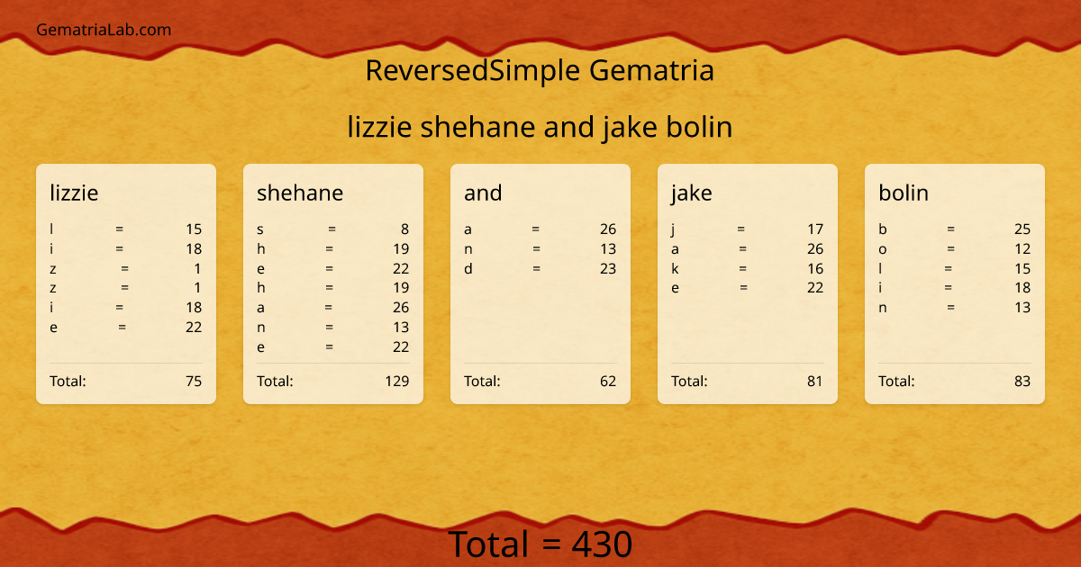 lizzie shehane and jake bolin in reversedSimple Gematria